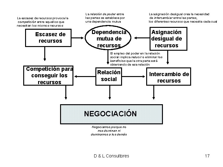 La escasez de recursos provoca la competición entre aquellos que necesitan los mismos recursos La escasez de recursos provoca la competición entre aquellos que necesitan los mismos recursos