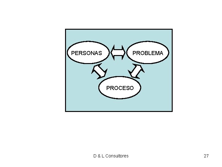PERSONAS PROBLEMA PROCESO D & L Consultores 27 PERSONAS PROBLEMA PROCESO D & L Consultores 27