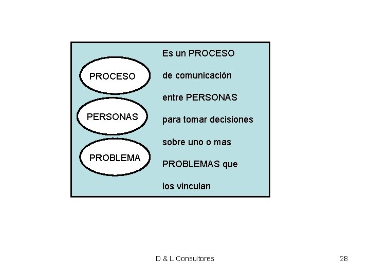 Es un PROCESO PERSONAS de comunicación entre PERSONAS para tomar decisiones sobre uno o Es un PROCESO PERSONAS de comunicación entre PERSONAS para tomar decisiones sobre uno o