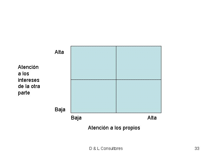 Alta Atención a los intereses de la otra parte Baja Alta Atención a los Alta Atención a los intereses de la otra parte Baja Alta Atención a los