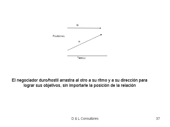 El negociador duro/hostil arrastra al otro a su ritmo y a su dirección para El negociador duro/hostil arrastra al otro a su ritmo y a su dirección para