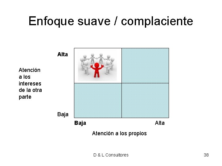 Enfoque suave / complaciente Alta Atención a los intereses de la otra parte Baja Enfoque suave / complaciente Alta Atención a los intereses de la otra parte Baja