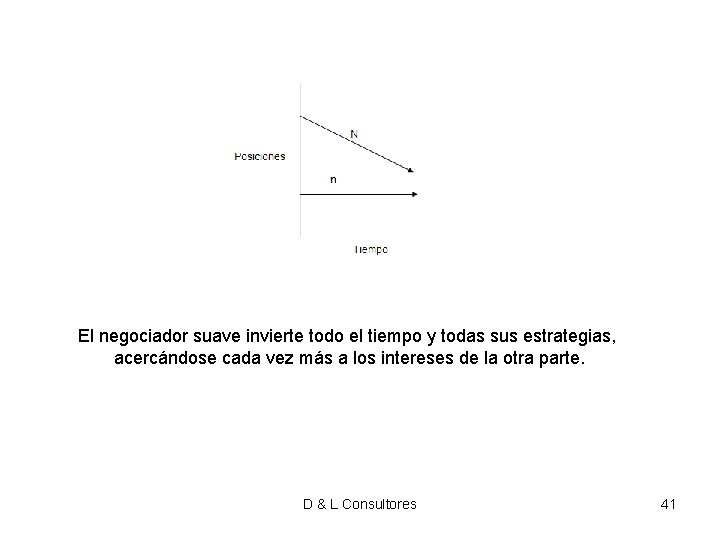 El negociador suave invierte todo el tiempo y todas sus estrategias, acercándose cada vez El negociador suave invierte todo el tiempo y todas sus estrategias, acercándose cada vez