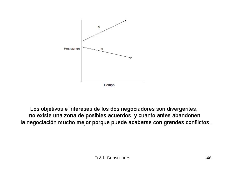 Los objetivos e intereses de los dos negociadores son divergentes, no existe una zona Los objetivos e intereses de los dos negociadores son divergentes, no existe una zona