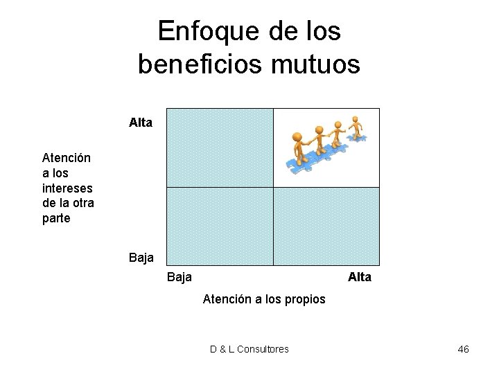 Enfoque de los beneficios mutuos Alta Atención a los intereses de la otra parte Enfoque de los beneficios mutuos Alta Atención a los intereses de la otra parte