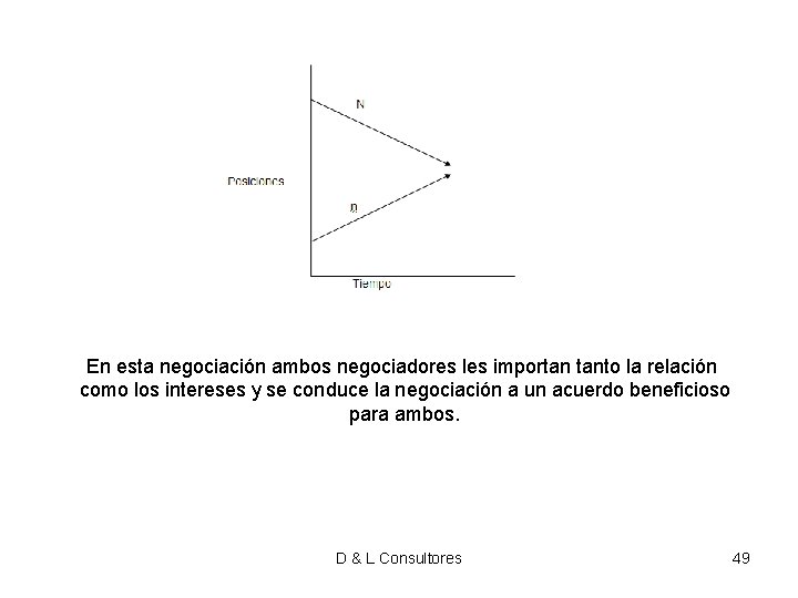 En esta negociación ambos negociadores les importan tanto la relación como los intereses y En esta negociación ambos negociadores les importan tanto la relación como los intereses y