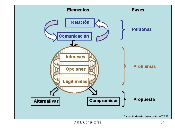 Elementos Fases Relación Personas Comunicación Intereses Problemas Opciones Legitimidad Alternativas Compromisos Propuesta Fuente: Modelo Elementos Fases Relación Personas Comunicación Intereses Problemas Opciones Legitimidad Alternativas Compromisos Propuesta Fuente: Modelo