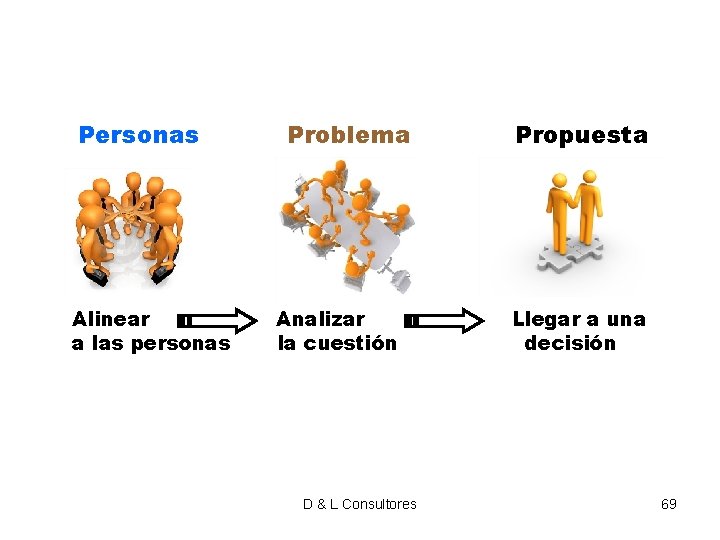 Personas Alinear a las personas Problema Analizar la cuestión D & L Consultores Propuesta Personas Alinear a las personas Problema Analizar la cuestión D & L Consultores Propuesta