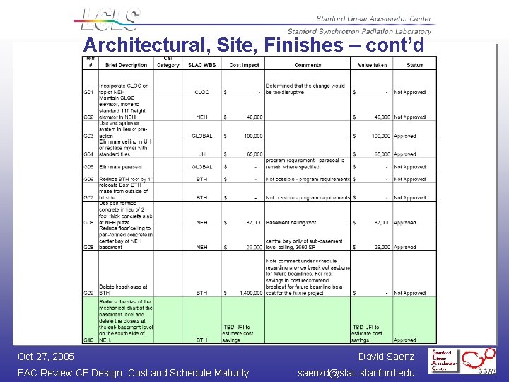 Architectural, Site, Finishes – cont’d Oct 27, 2005 FAC Review CF Design, Cost and