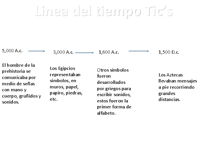 Linea del tiempo Tic’s 5, 000 A. c. El hombre de la prehistoria se