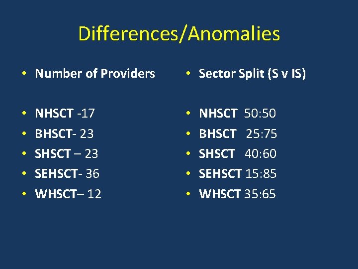 Differences/Anomalies • Number of Providers • • • NHSCT -17 BHSCT- 23 SHSCT –