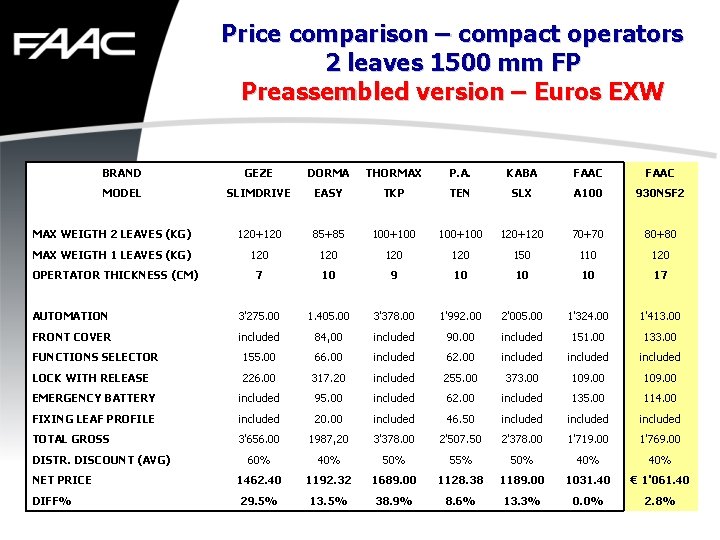 Price comparison – compact operators 2 leaves 1500 mm FP Preassembled version – Euros