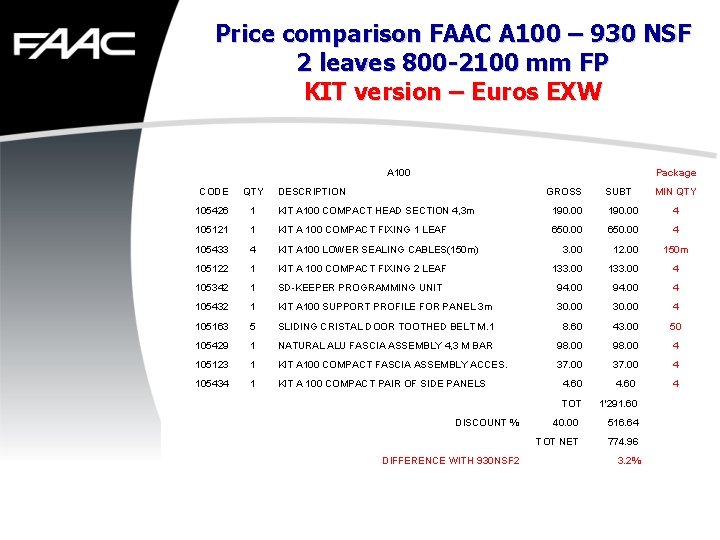 Price comparison FAAC A 100 – 930 NSF 2 leaves 800 -2100 mm FP
