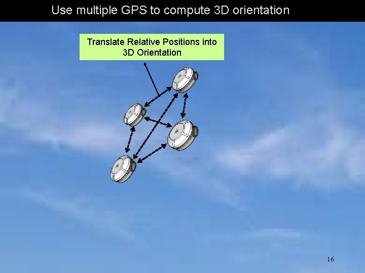 Use multiple GPS to compute 3 D orientation Translate Relative Positions into 3 D