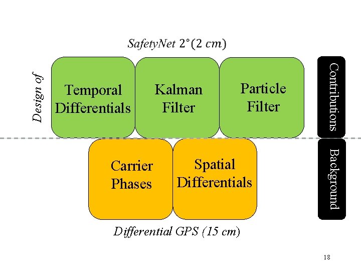 Temporal Differentials Kalman Filter Spatial Differentials Background Carrier Phases Particle Filter Contributions Design of