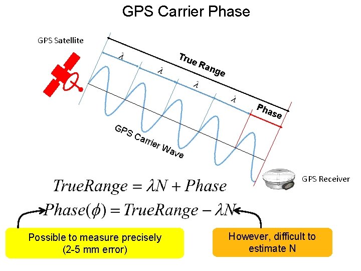 GPS Carrier Phase GPS Satellite Tru e Ran ge Pha se GP S C