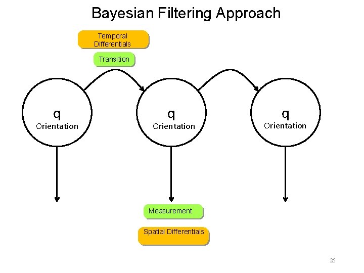 Bayesian Filtering Approach Temporal Differentials Transition q Orientation Measurement Spatial Differentials 25 
