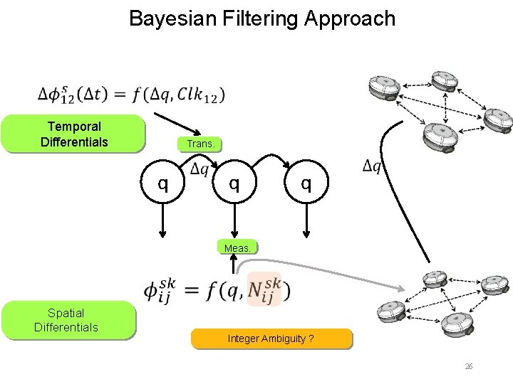 Bayesian Filtering Approach Temporal Differentials Trans. q q q Meas. Spatial Differentials Integer Ambiguity