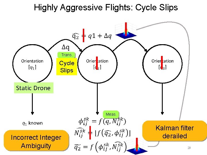 Highly Aggressive Flights: Cycle Slips Trans. Cycle Slips Static Drone Incorrect Integer Ambiguity Meas.