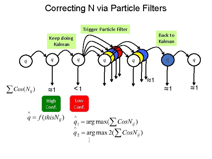 Correcting N via Particle Filters Trigger Particle Filter Back to Kalman Keep doing Kalman