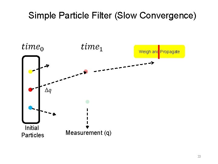 Simple Particle Filter (Slow Convergence) Weigh and Propagate Initial Particles Measurement (q) 33 