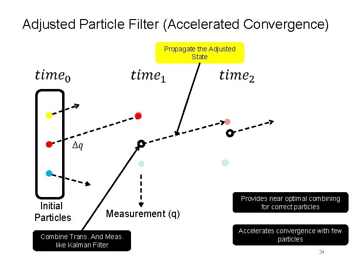 Adjusted Particle Filter (Accelerated Convergence) Propagate the Adjusted State Initial Particles Measurement (q) Combine