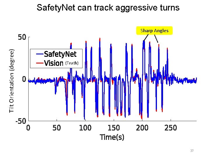 Safety. Net can track aggressive turns Tilt Orientation (degree) Sharp Angles (Truth) 37 