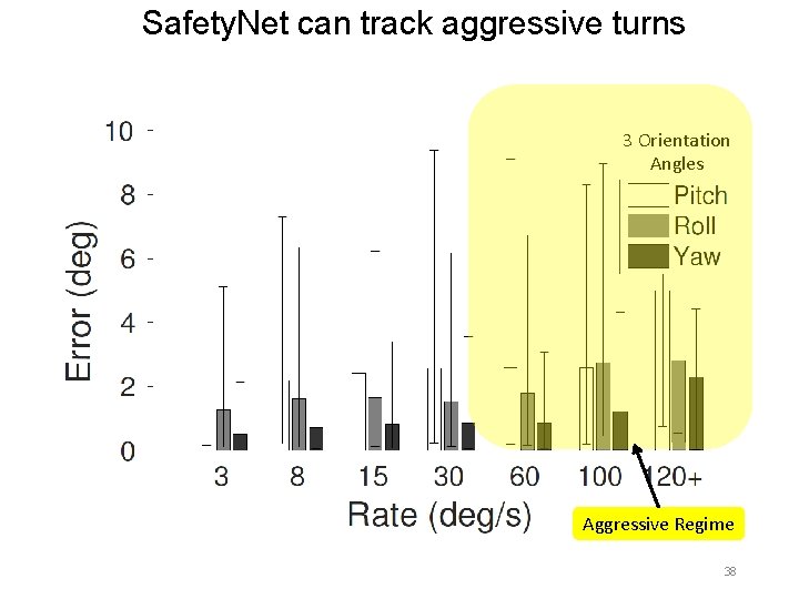 Safety. Net can track aggressive turns 3 Orientation Angles Aggressive Regime 38 