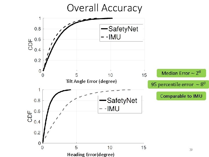 Overall Accuracy Tilt Angle Error (degree) Comparable to IMU Heading Error(degree) 39 