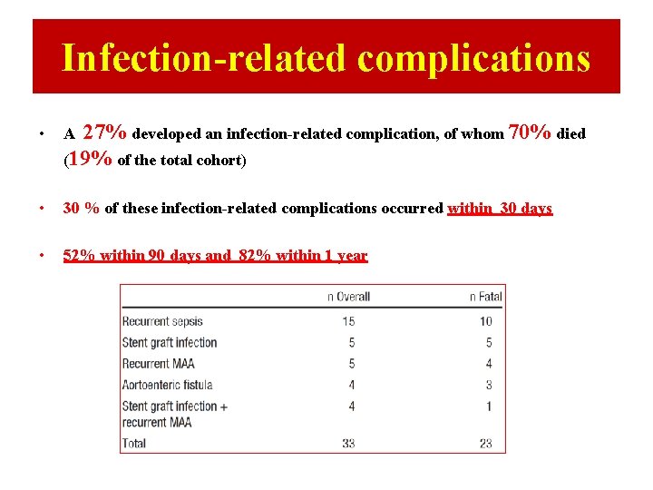 Infection-related complications • A 27% developed an infection-related complication, of whom 70% died (19%