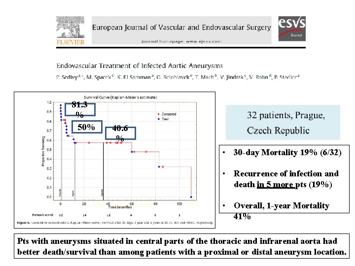 81. 3 % 50% 40. 6 % • 30 -day Mortality 19% (6/32) •