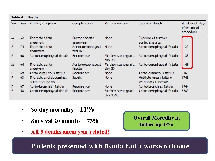  • 30 -day mortality = 11% • Survival 20 months = 73% Overall