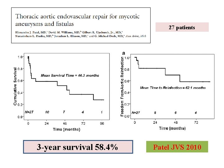 27 patients 3 -year survival 58. 4% Patel JVS 2010 