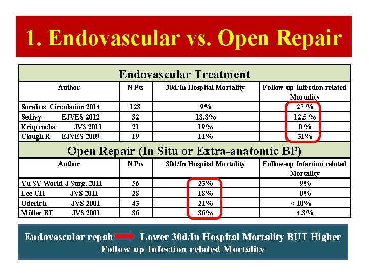 1. Endovascular vs. Open Repair Endovascular Treatment Author Sorelius Circulation 2014 Sedivy EJVES 2012