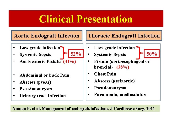 Clinical Presentation Aortic Endograft Infection Thoracic Endograft Infection • Low grade infection 52% •