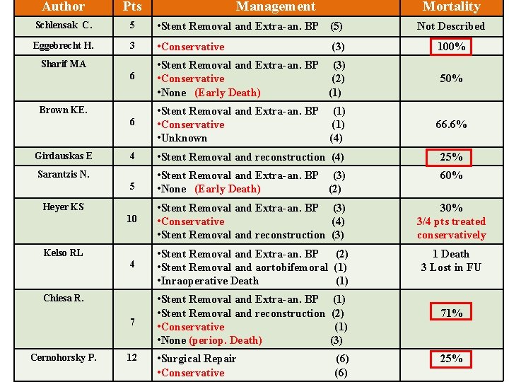 Author Pts Schlensak C. 5 • Stent Removal and Extra-an. BP (5) Not Described