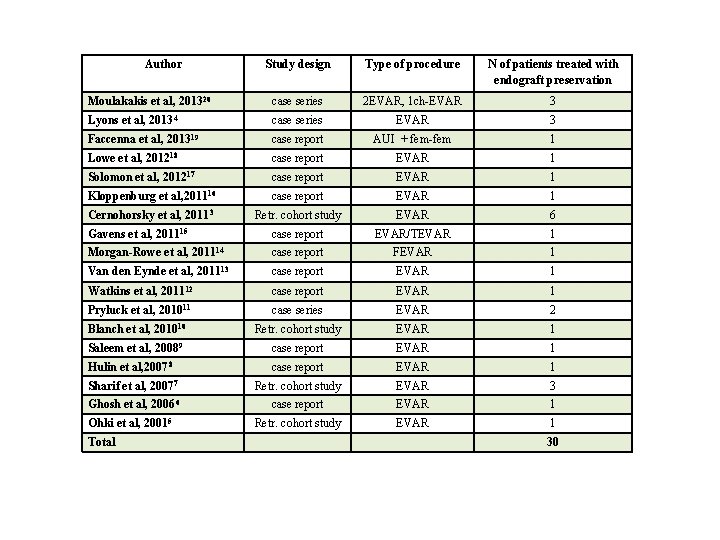 Author Study design Type of procedure N of patients treated with endograft preservation Moulakakis