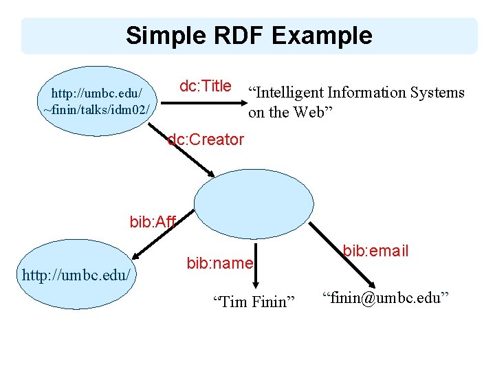 Simple RDF Example dc: Title “Intelligent Information Systems on the Web” http: //umbc. edu/