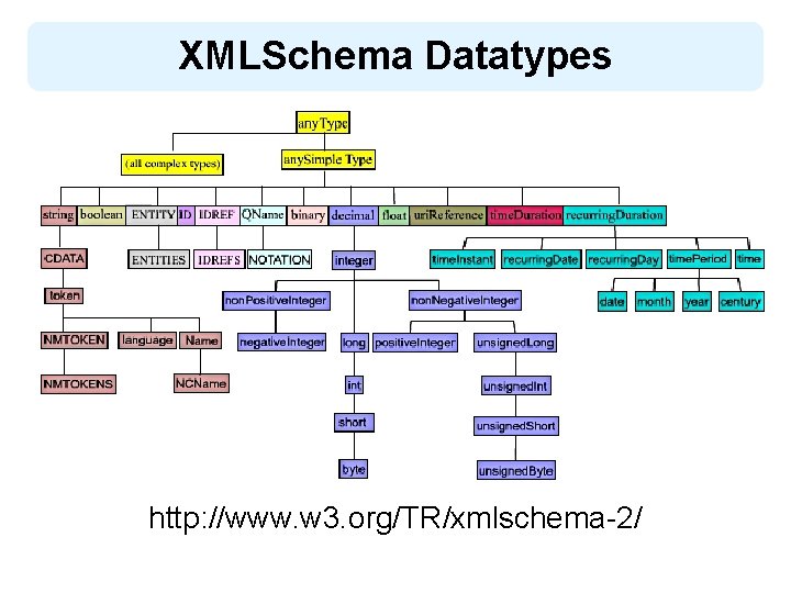 XMLSchema Datatypes http: //www. w 3. org/TR/xmlschema-2/ 