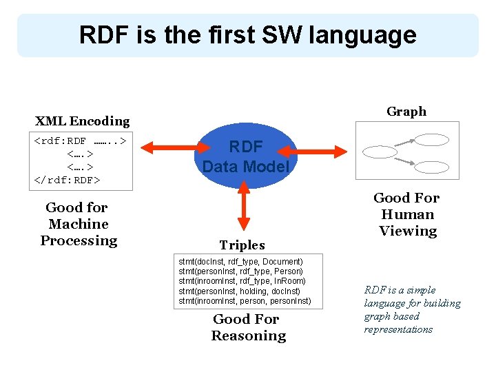 RDF is the first SW language Graph XML Encoding <rdf: RDF ……. . >