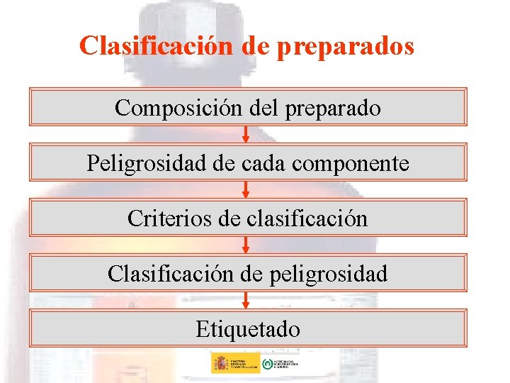 Clasificación de preparados Composición del preparado Peligrosidad de cada componente Criterios de clasificación Clasificación