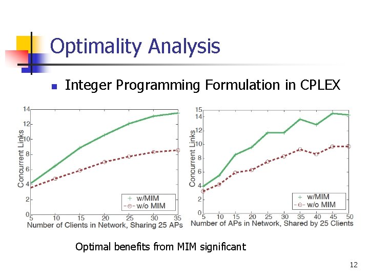 Optimality Analysis n Integer Programming Formulation in CPLEX Optimal benefits from MIM significant 12