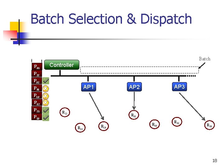 Batch Selection & Dispatch Batch P 31 Controller P 22 P 32 AP 3