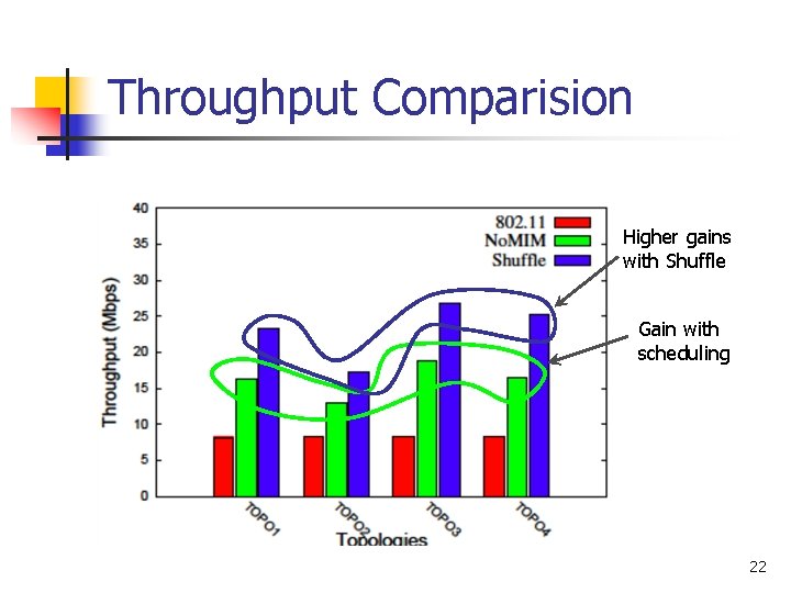 Throughput Comparision Higher gains with Shuffle Gain with scheduling 22 