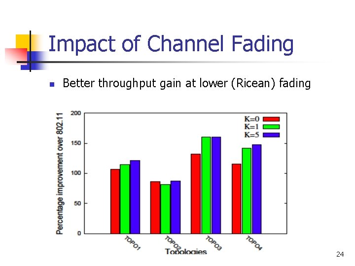 Impact of Channel Fading n Better throughput gain at lower (Ricean) fading 24 