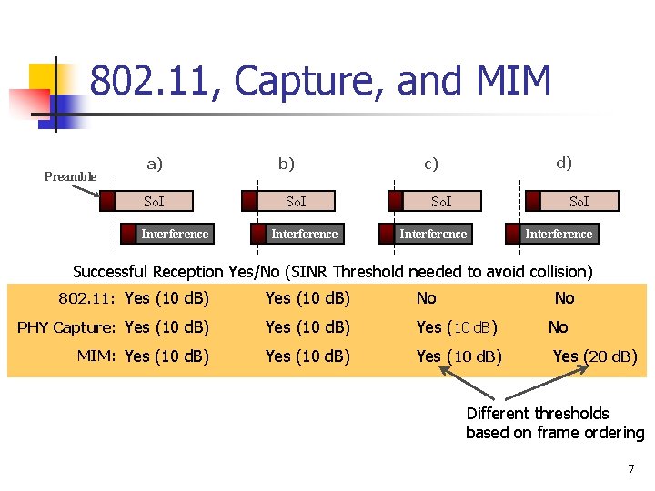 802. 11, Capture, and MIM Preamble a) So. I Interference b) So. I Interference