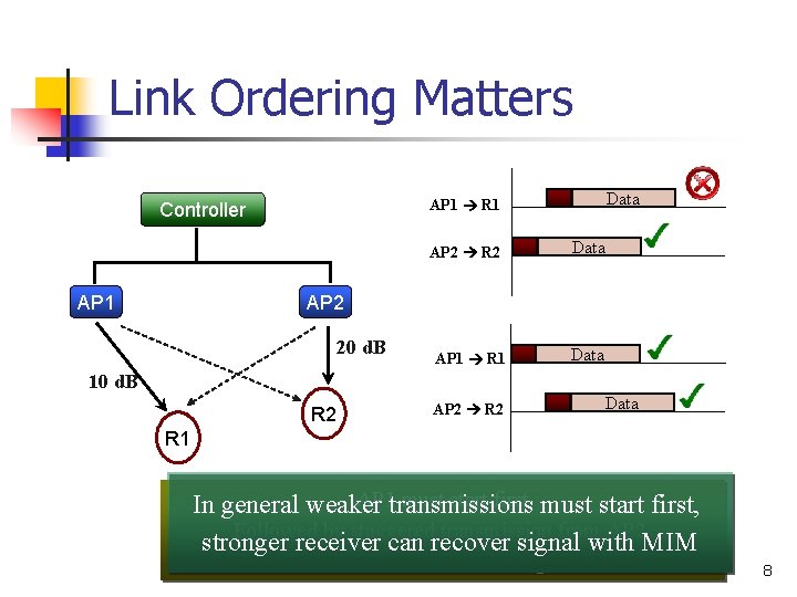 Link Ordering Matters Data AP 1 R 1 Controller AP 2 R 2 Data