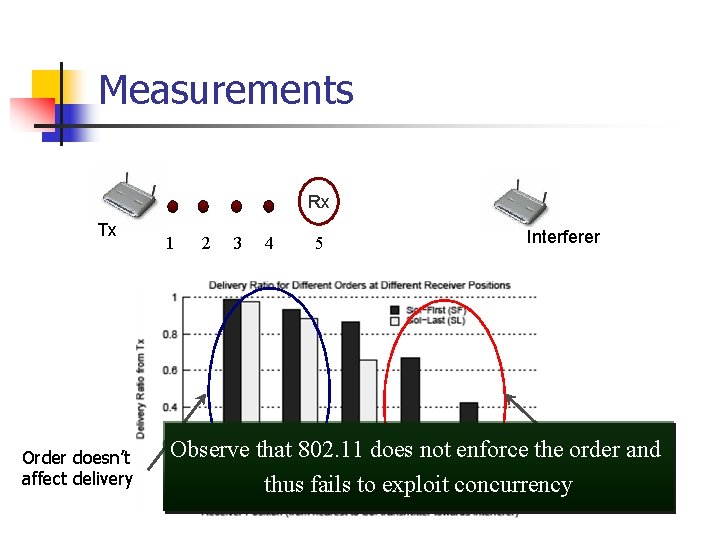 Measurements Rx Tx Order doesn’t affect delivery 1 2 3 4 5 Interferer Order