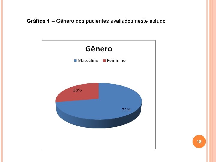 Gráfico 1 – Gênero dos pacientes avaliados neste estudo 18 