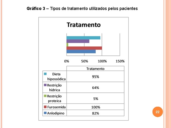 Gráfico 3 – Tipos de tratamento utilizados pelos pacientes 22 